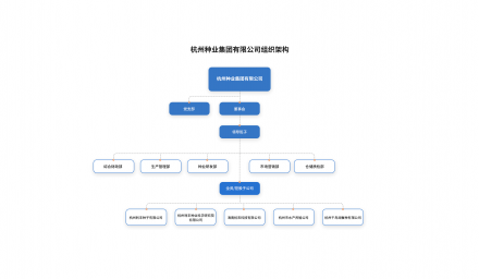 杭州種業(yè)集團(tuán)有限公司組織架構(gòu)
